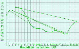 Courbe de l'humidit relative pour vila