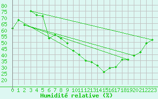 Courbe de l'humidit relative pour Marignane (13)