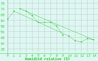 Courbe de l'humidit relative pour Jogeva