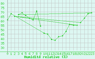 Courbe de l'humidit relative pour Naluns / Schlivera