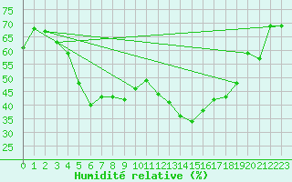 Courbe de l'humidit relative pour Tartu