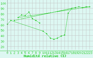 Courbe de l'humidit relative pour San Pablo de los Montes