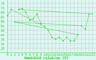 Courbe de l'humidit relative pour Calvi (2B)