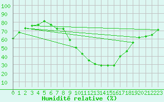 Courbe de l'humidit relative pour Palacios de la Sierra