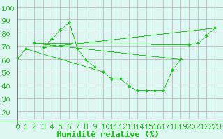 Courbe de l'humidit relative pour Zrich / Affoltern