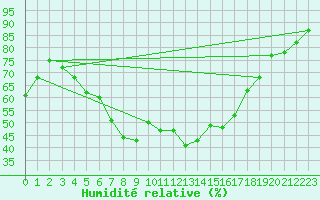 Courbe de l'humidit relative pour Westdorpe Aws