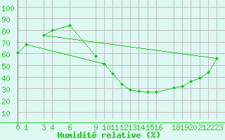 Courbe de l'humidit relative pour Salamanca