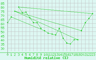 Courbe de l'humidit relative pour Cranwell