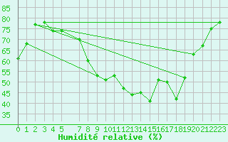 Courbe de l'humidit relative pour Lillehammer-Saetherengen