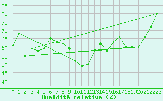 Courbe de l'humidit relative pour Chteaudun (28)