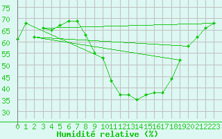 Courbe de l'humidit relative pour Perpignan (66)