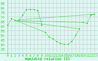 Courbe de l'humidit relative pour Salon-de-Provence (13)