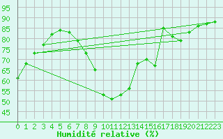 Courbe de l'humidit relative pour Gjilan (Kosovo)