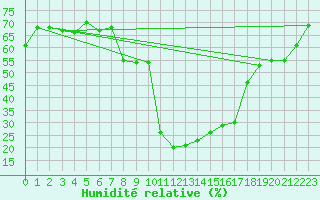 Courbe de l'humidit relative pour Blatten
