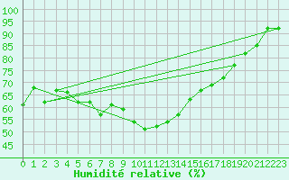 Courbe de l'humidit relative pour Disentis