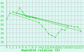 Courbe de l'humidit relative pour Siria