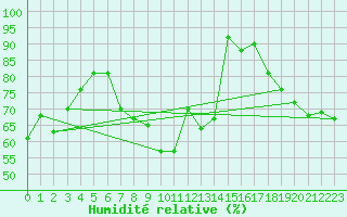 Courbe de l'humidit relative pour La Dle (Sw)