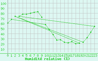 Courbe de l'humidit relative pour Lignerolles (03)
