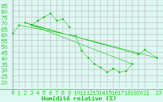 Courbe de l'humidit relative pour Charleroi (Be)
