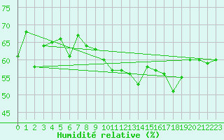 Courbe de l'humidit relative pour Chaumont (Sw)