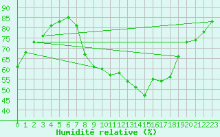 Courbe de l'humidit relative pour Villardeciervos