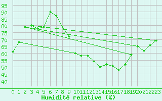 Courbe de l'humidit relative pour Maurs (15)