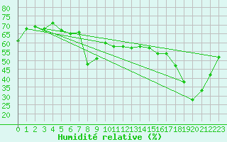 Courbe de l'humidit relative pour Ajaccio - Campo dell'Oro (2A)
