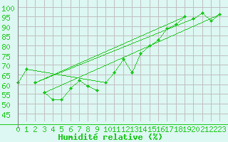 Courbe de l'humidit relative pour La Covatilla, Estacion de esqui