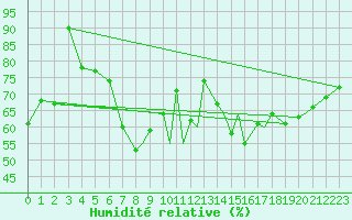 Courbe de l'humidit relative pour Leknes