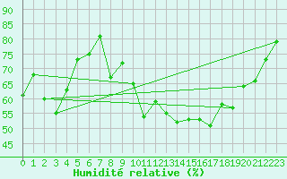 Courbe de l'humidit relative pour Cambrai / Epinoy (62)