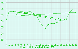 Courbe de l'humidit relative pour Pakri