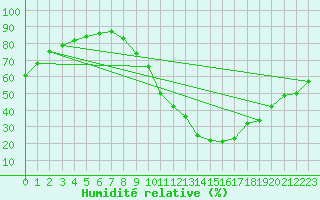 Courbe de l'humidit relative pour Saint-Paul-lez-Durance (13)