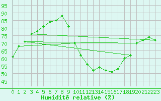 Courbe de l'humidit relative pour Verneuil (78)