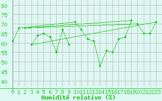 Courbe de l'humidit relative pour Saint Gallen