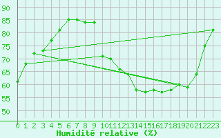Courbe de l'humidit relative pour Saint-Just-le-Martel (87)