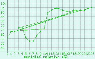 Courbe de l'humidit relative pour Slave Lake Rcs