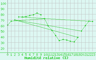 Courbe de l'humidit relative pour Carrion de Calatrava (Esp)