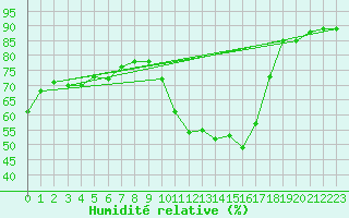 Courbe de l'humidit relative pour Als (30)