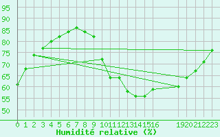 Courbe de l'humidit relative pour Lemberg (57)