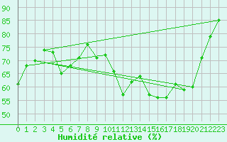 Courbe de l'humidit relative pour Bad Hersfeld