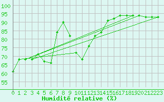 Courbe de l'humidit relative pour Plasencia