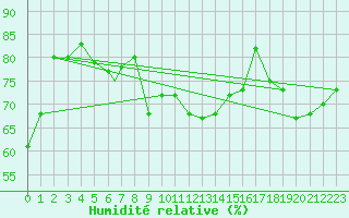 Courbe de l'humidit relative pour Sogndal / Haukasen
