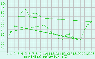 Courbe de l'humidit relative pour Cazaux (33)