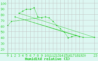 Courbe de l'humidit relative pour Sault Ste. Marie