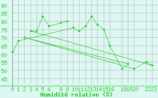 Courbe de l'humidit relative pour Colonia Juan Carras-Co Mazatlan, Sin.