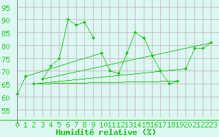 Courbe de l'humidit relative pour Abbeville (80)
