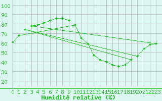 Courbe de l'humidit relative pour Le Mans (72)