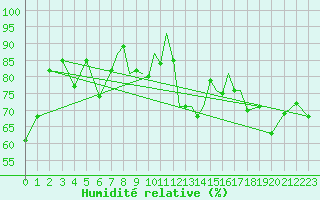 Courbe de l'humidit relative pour Scilly - Saint Mary's (UK)