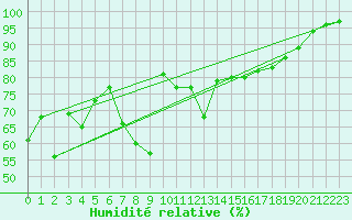 Courbe de l'humidit relative pour Beaumont du Ventoux (Mont Serein - Accueil) (84)