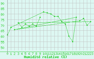 Courbe de l'humidit relative pour Sheringham